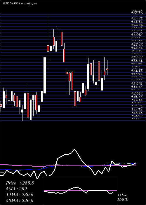 weekly chart Rhl