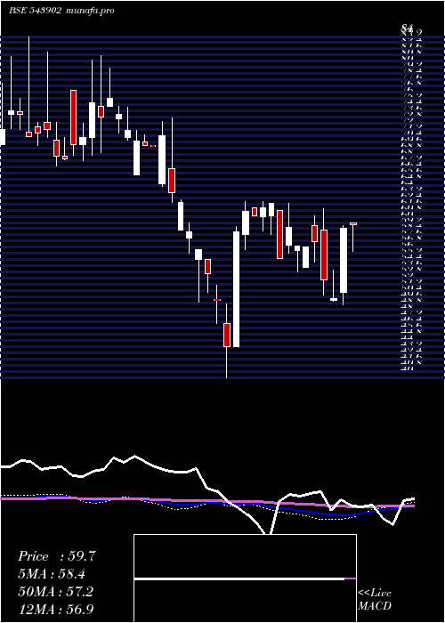  weekly chart Retina