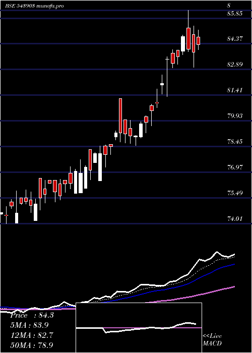  Daily chart Dspgoldetf