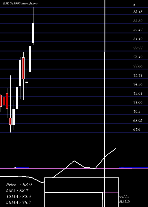  monthly chart Dspgoldetf