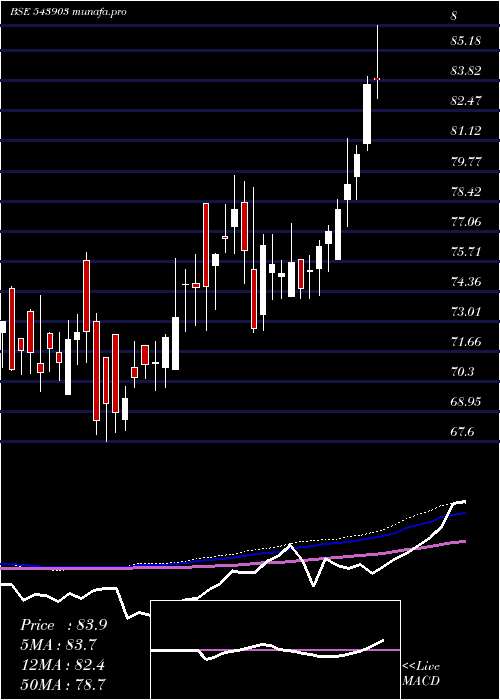  weekly chart Dspgoldetf