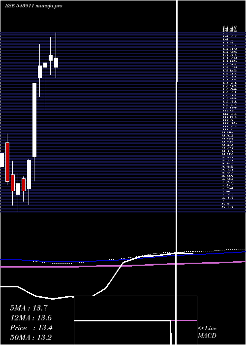  monthly chart Atalreal