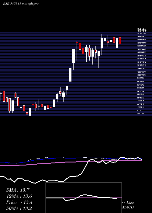  weekly chart Atalreal