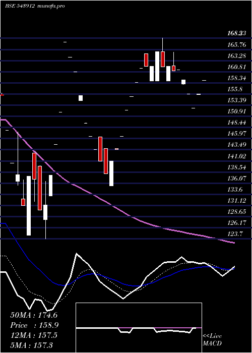 Daily chart Pigl