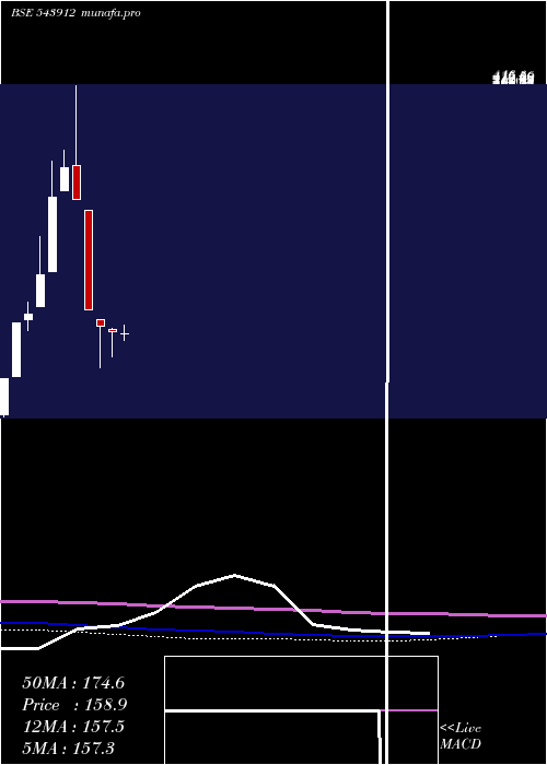 monthly chart Pigl
