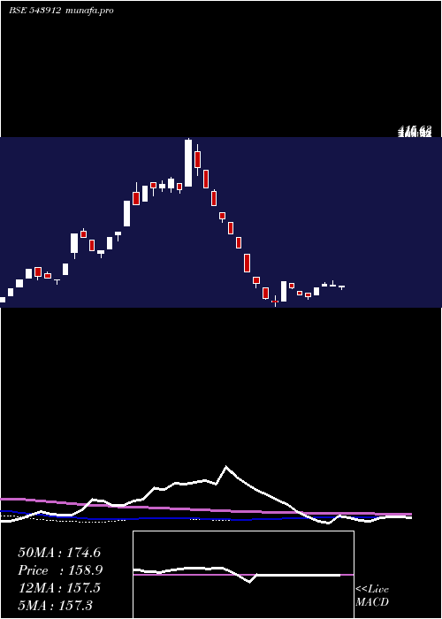 weekly chart Pigl
