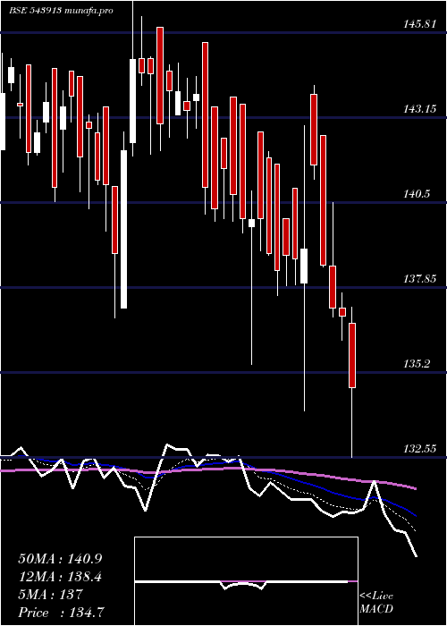  Daily chart Nxst