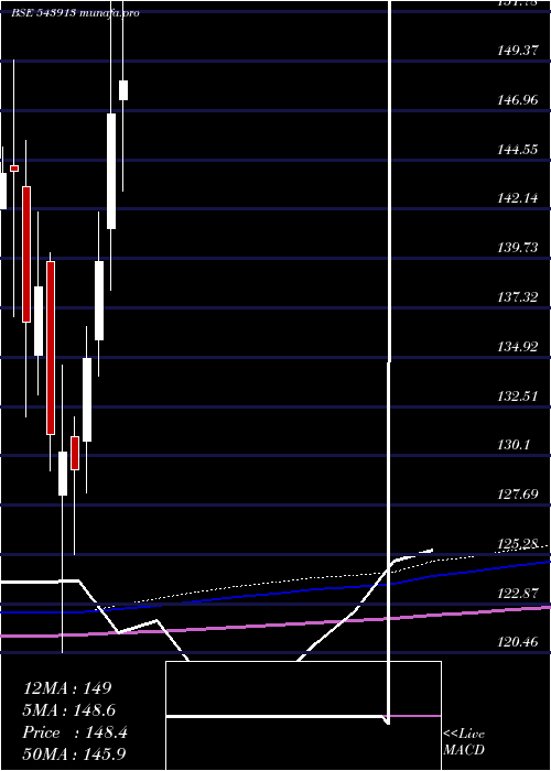  monthly chart Nxst