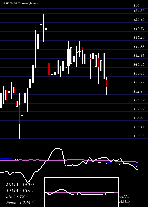  weekly chart Nxst