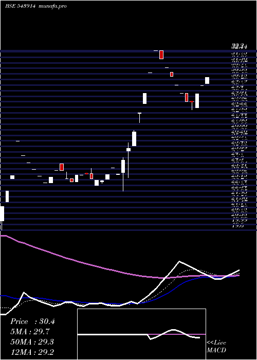  Daily chart Swatipro