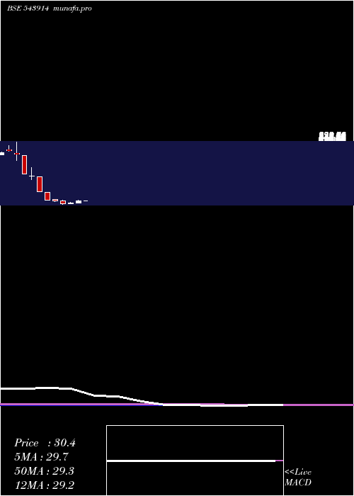 monthly chart Swatipro