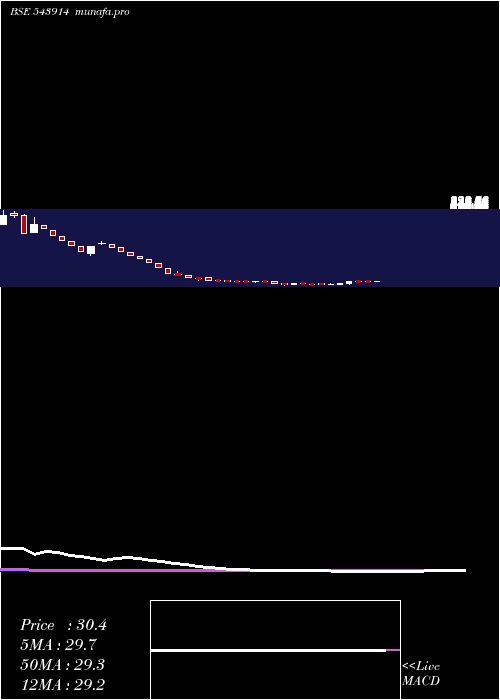 weekly chart Swatipro