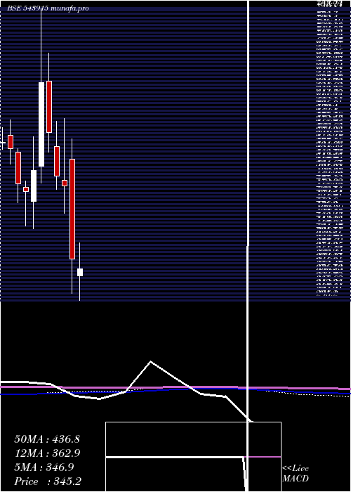  monthly chart Pavnaind