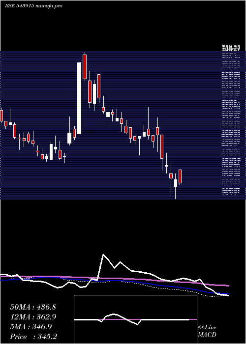  weekly chart Pavnaind