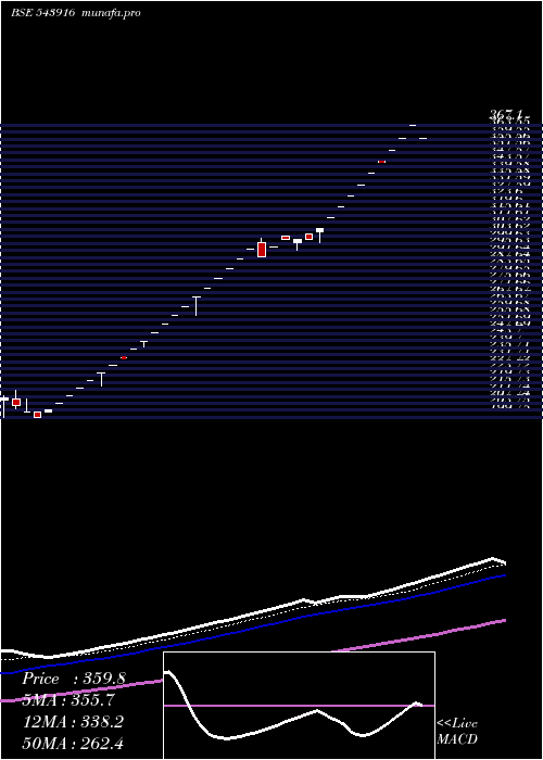Daily chart Hsil