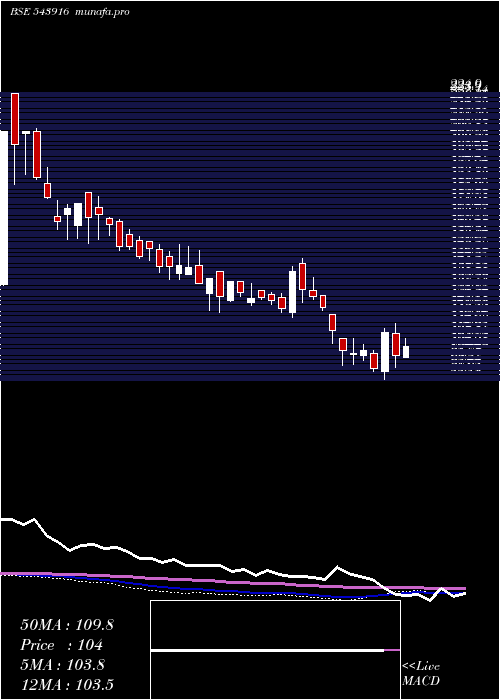  weekly chart Hsil