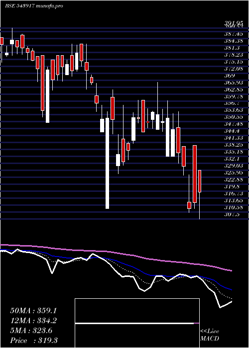  Daily chart Sigma