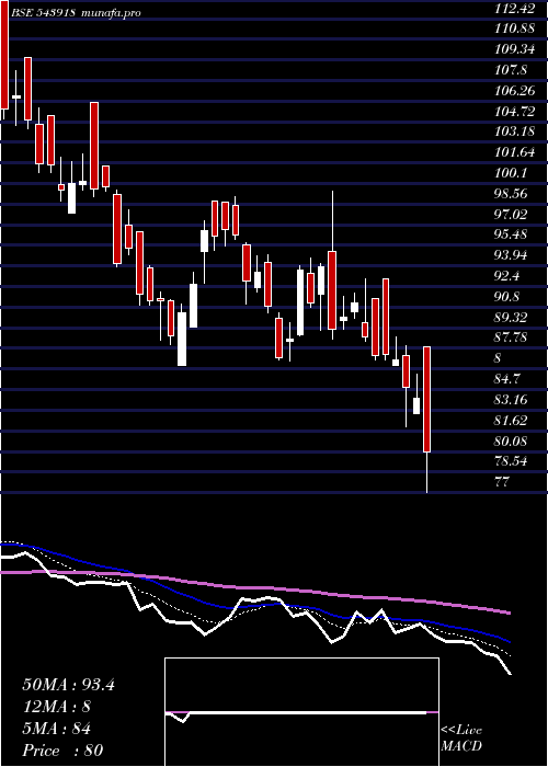  Daily chart Ghcltextil