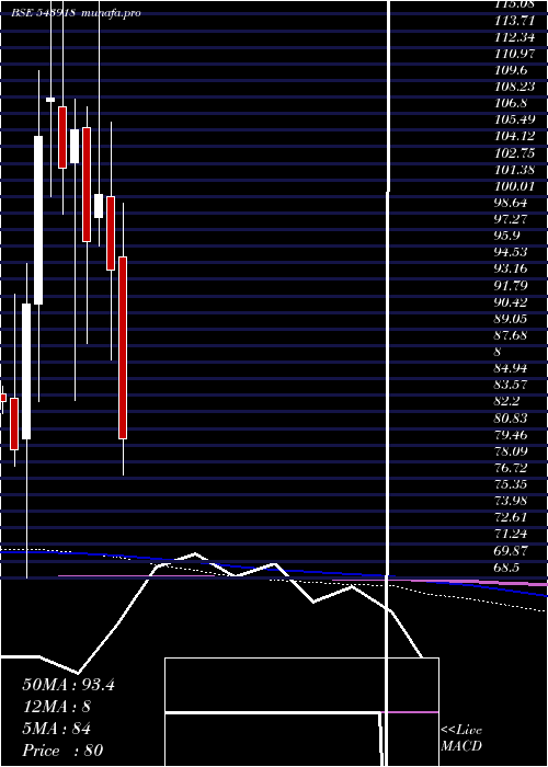  monthly chart Ghcltextil