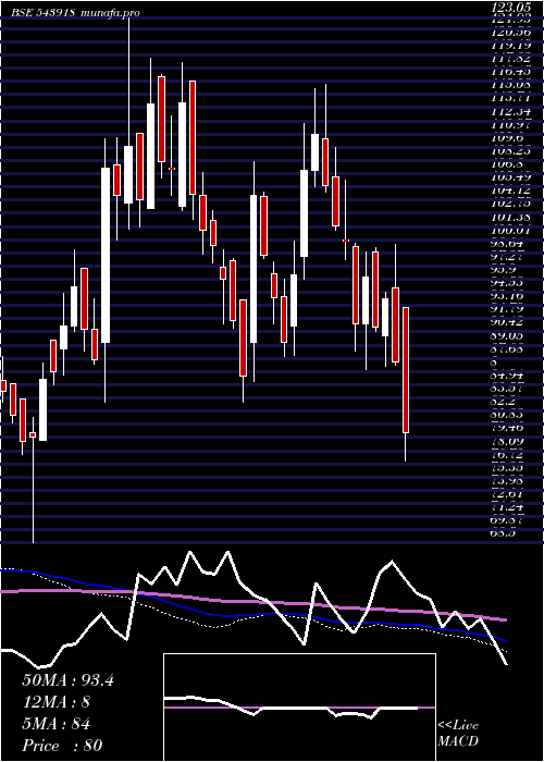  weekly chart Ghcltextil