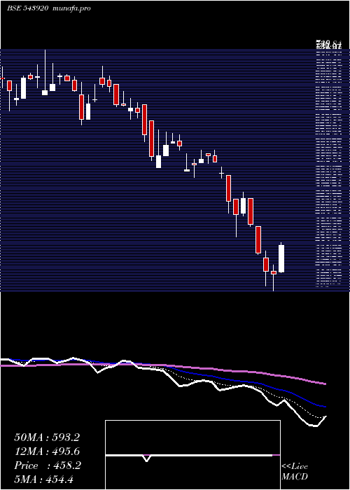  Daily chart Cff