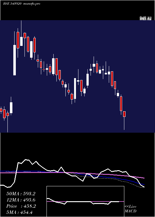  weekly chart Cff