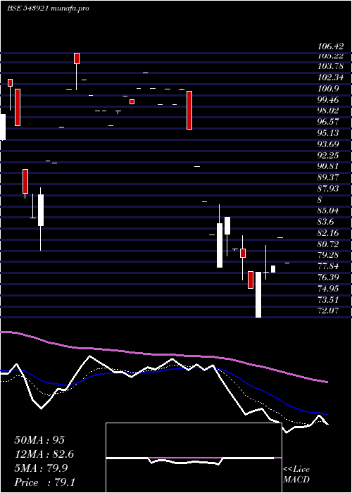 Daily chart Comrade