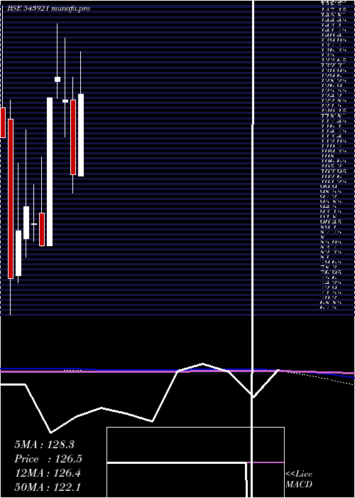  monthly chart Comrade