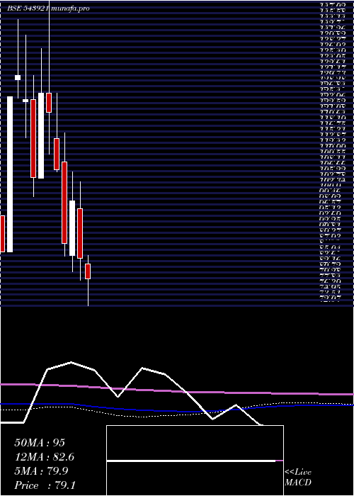 monthly chart Comrade