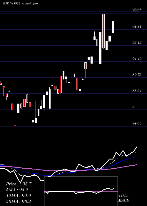  Daily chart Masilver