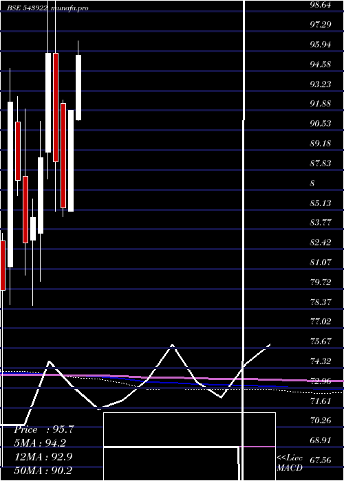  monthly chart Masilver