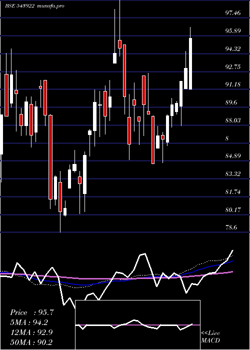  weekly chart Masilver