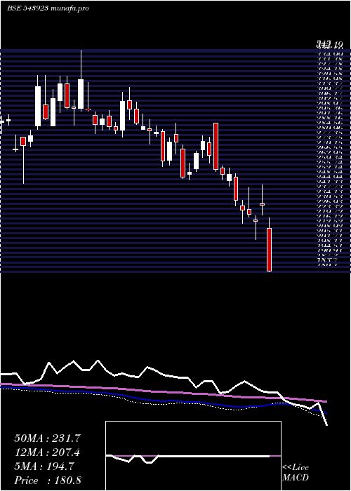  weekly chart Ikio