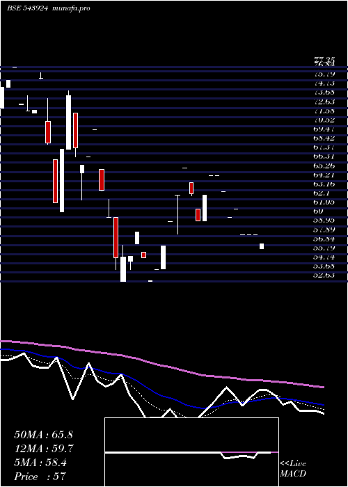  Daily chart Sonalis