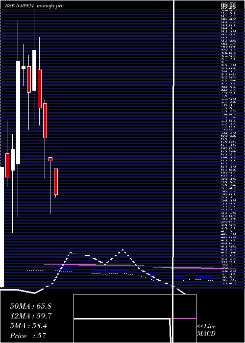  monthly chart Sonalis