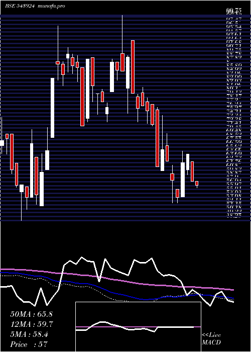  weekly chart Sonalis