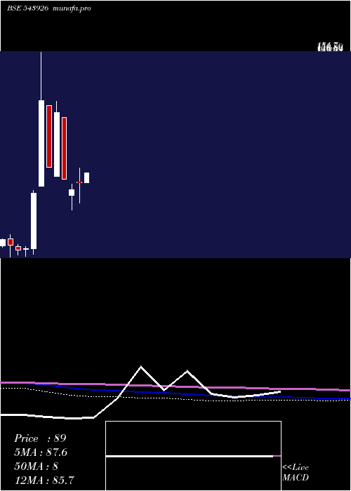  monthly chart Bizotic