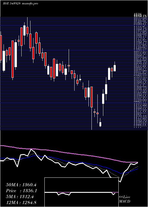 Daily chart Cosmiccrf