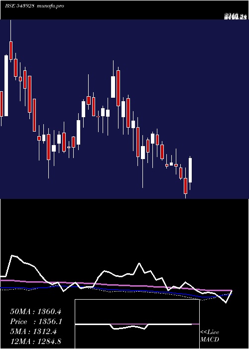 weekly chart Cosmiccrf