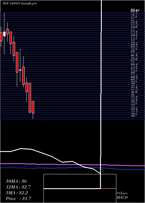  monthly chart Hmaagro