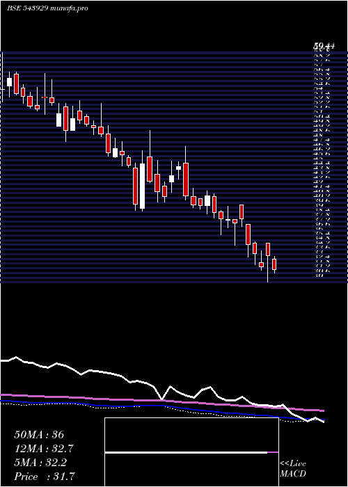  weekly chart Hmaagro