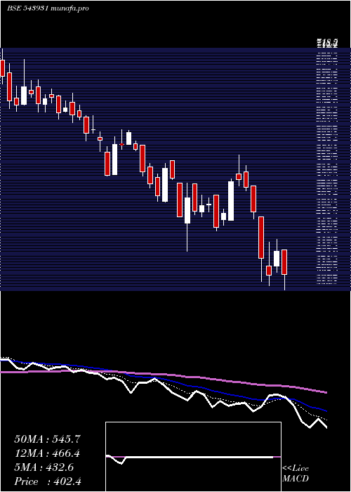  Daily chart Veefin