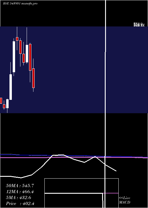  monthly chart Veefin