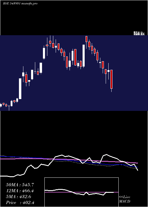  weekly chart Veefin