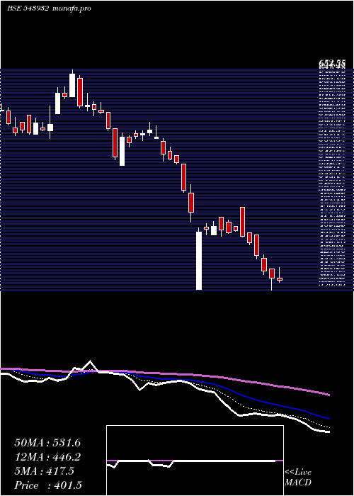  Daily chart Ideaforge