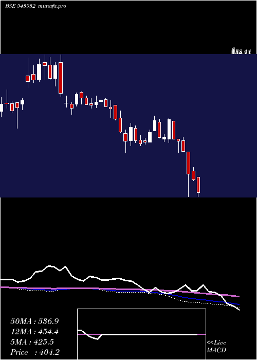  weekly chart Ideaforge