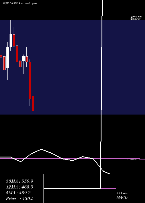  monthly chart Cyientdlm