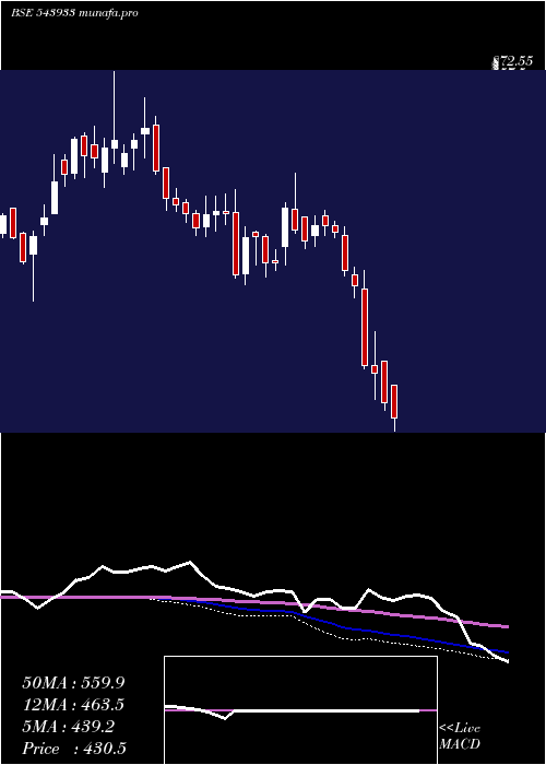  weekly chart Cyientdlm