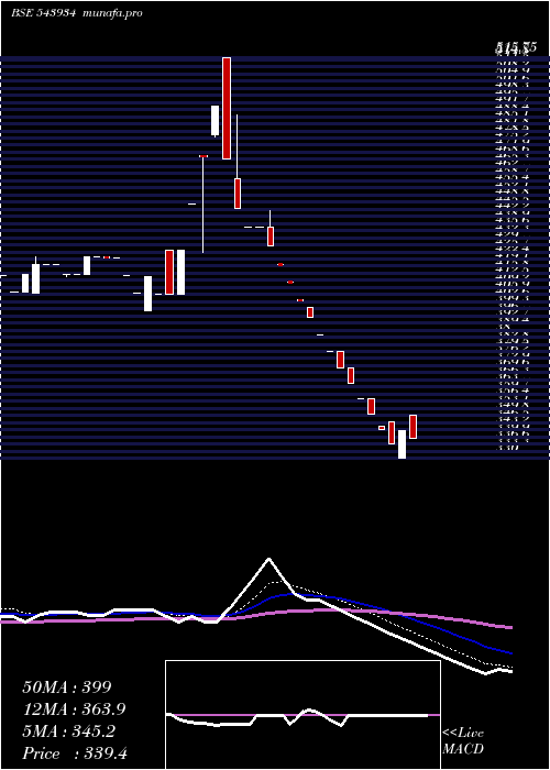  Daily chart Macind