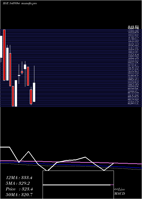 monthly chart Macind